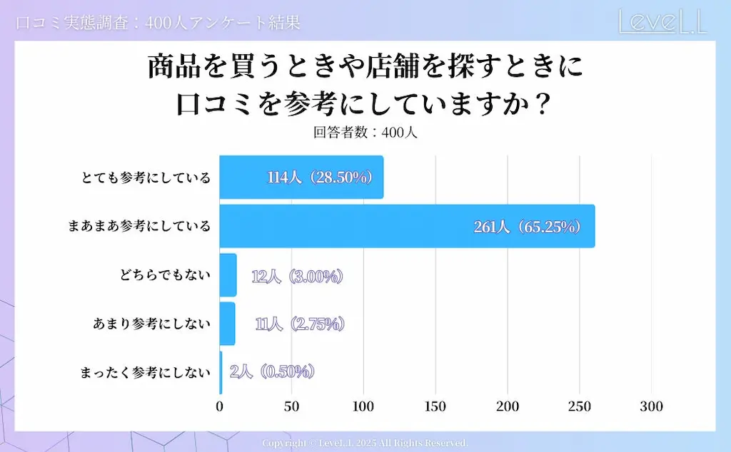 口コミ参考度の棒グラフ
