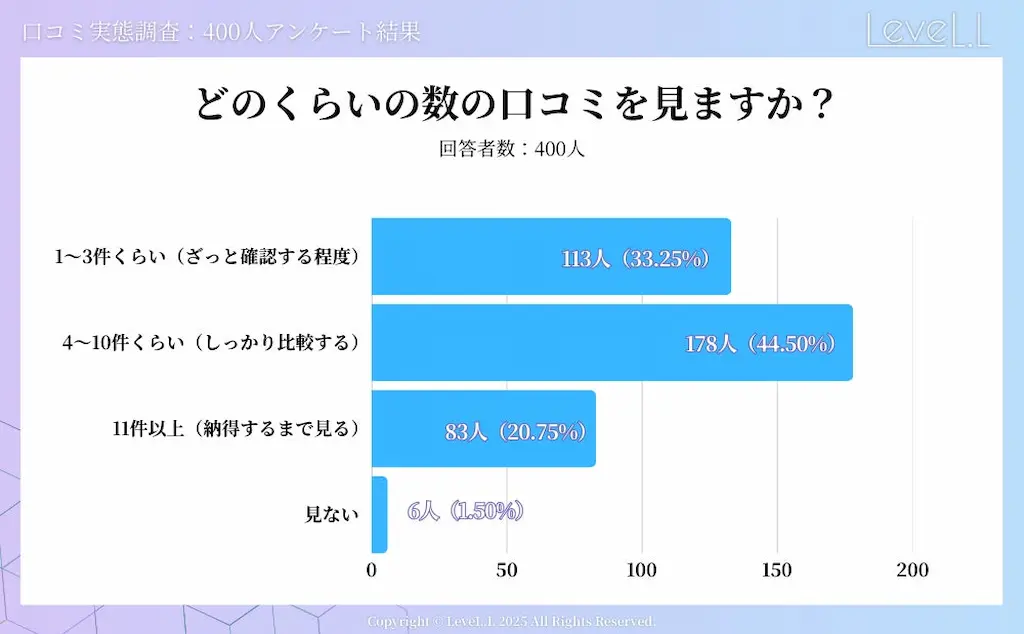口コミ件数の分布グラフ
