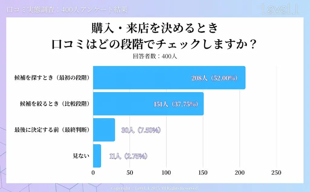 口コミ確認段階のグラフ