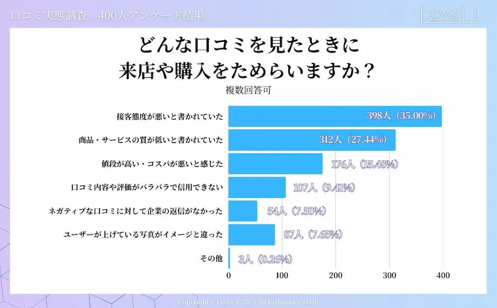 来店ためらい理由グラフ