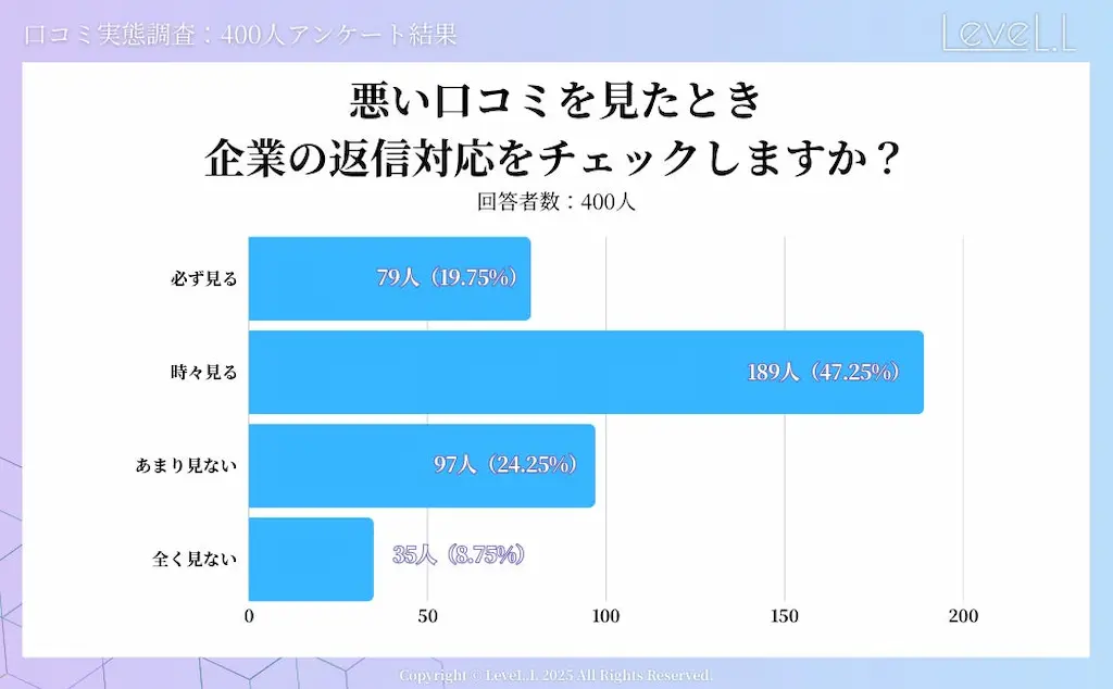 企業返信確認の割合グラフ