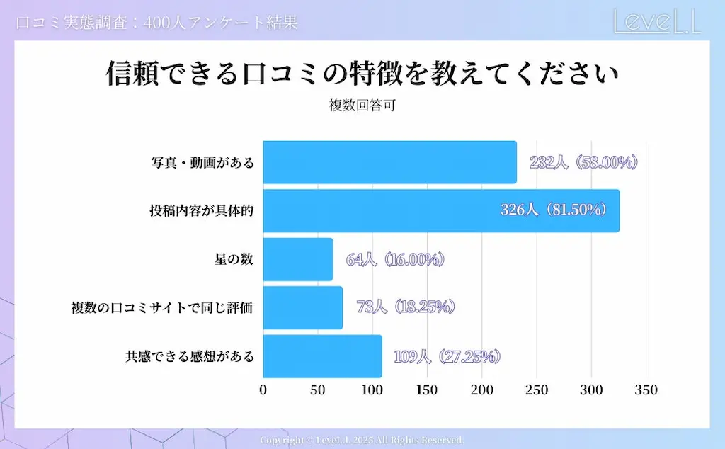 信頼口コミ特徴のグラフ