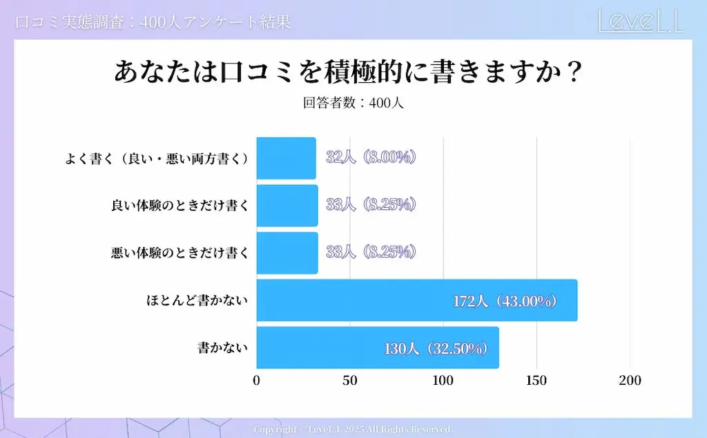 口コミ投稿頻度のグラフ