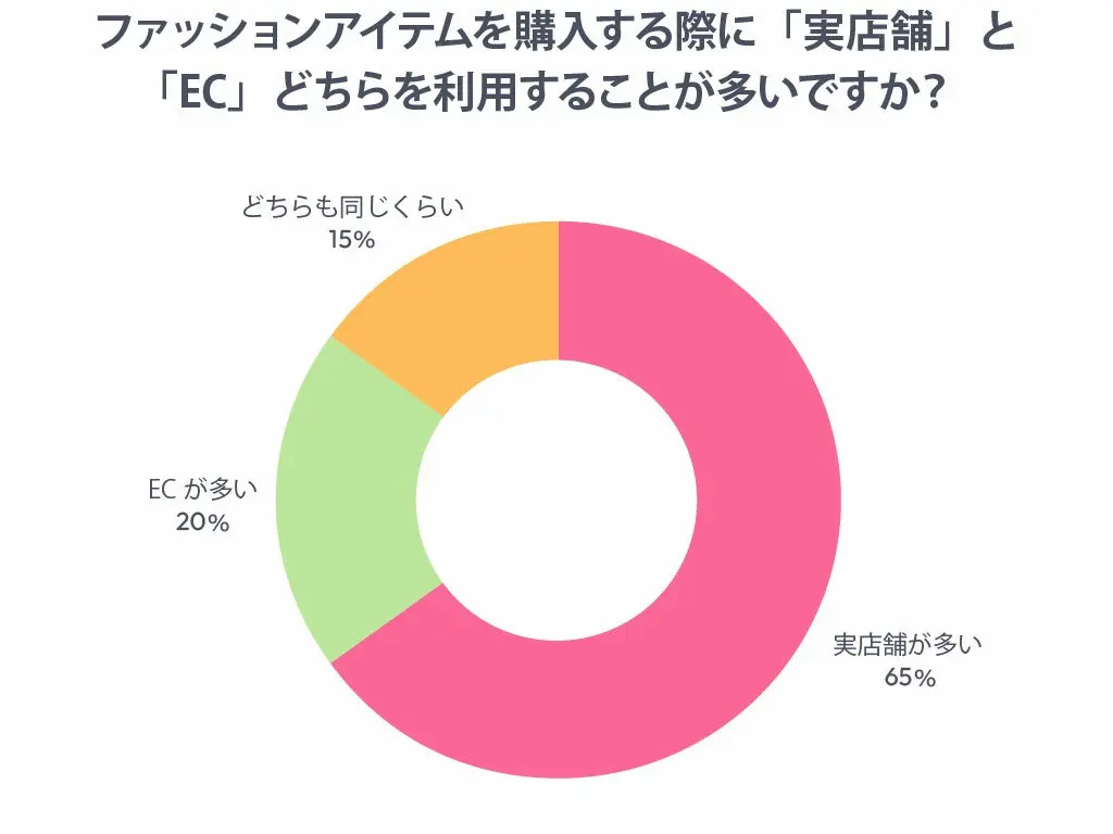 ファッションアイテム購入における実店舗とECの選び方