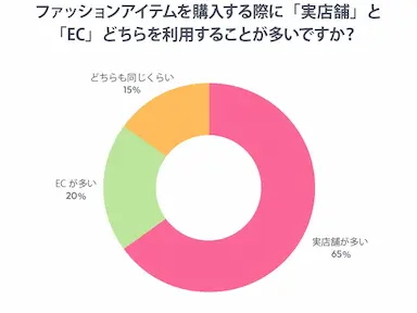 ファッションアイテム購入における実店舗とECの選び方