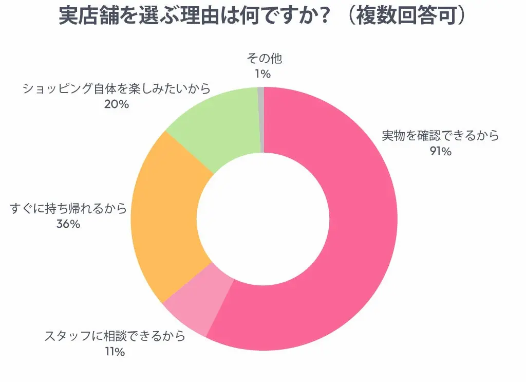 実店舗選択理由グラフ