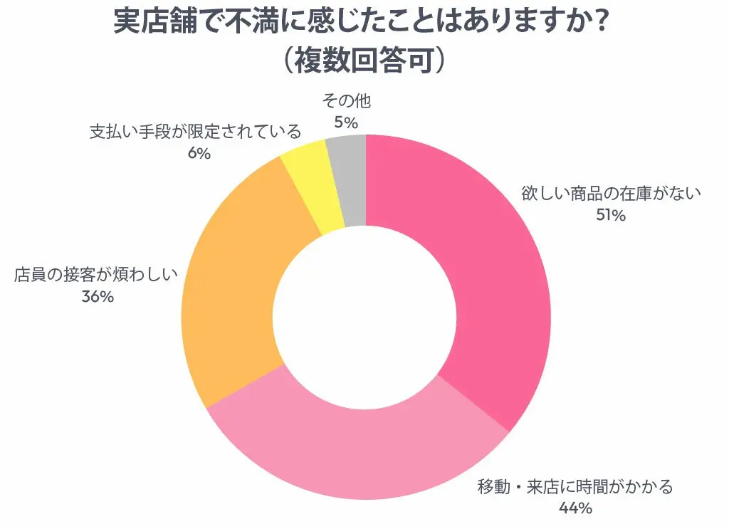 実店舗不満点グラフ