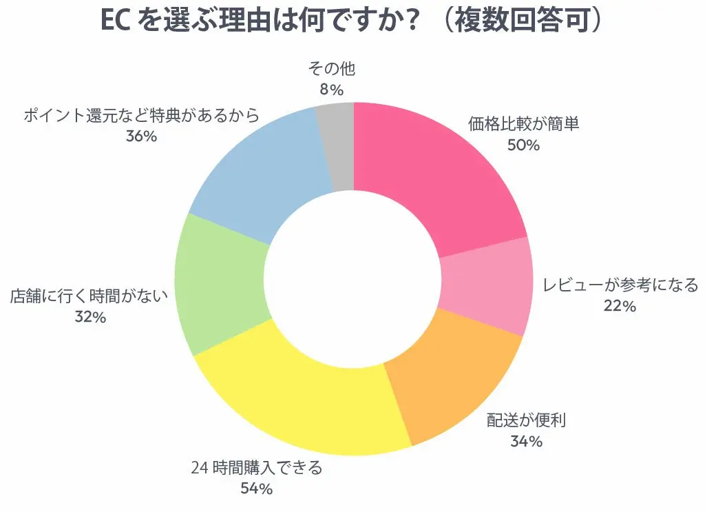 EC選択理由グラフ