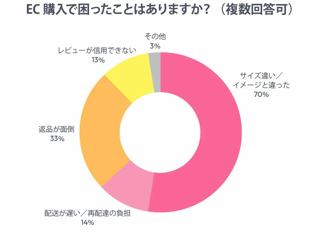 EC購入時の困りごとグラフ