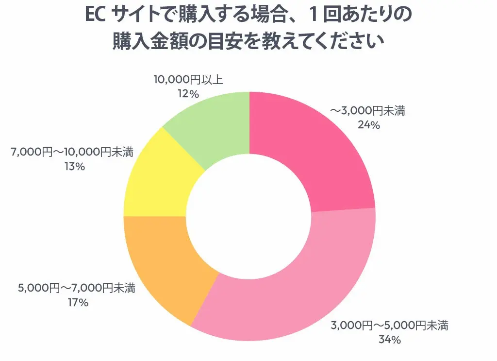 EC購入金額の目安グラフ