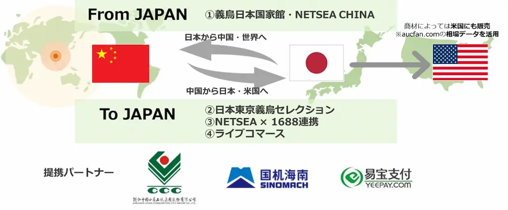 日中米の物流図解