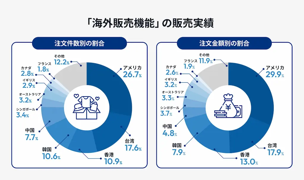 海外販売機能の実績円グラフ