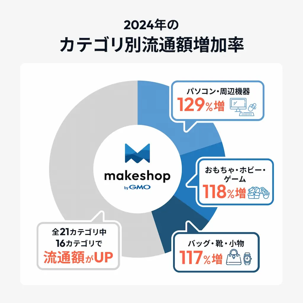 カテゴリ別流通額増加率