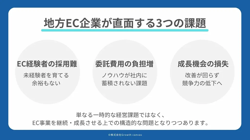 地方EC企業の課題図