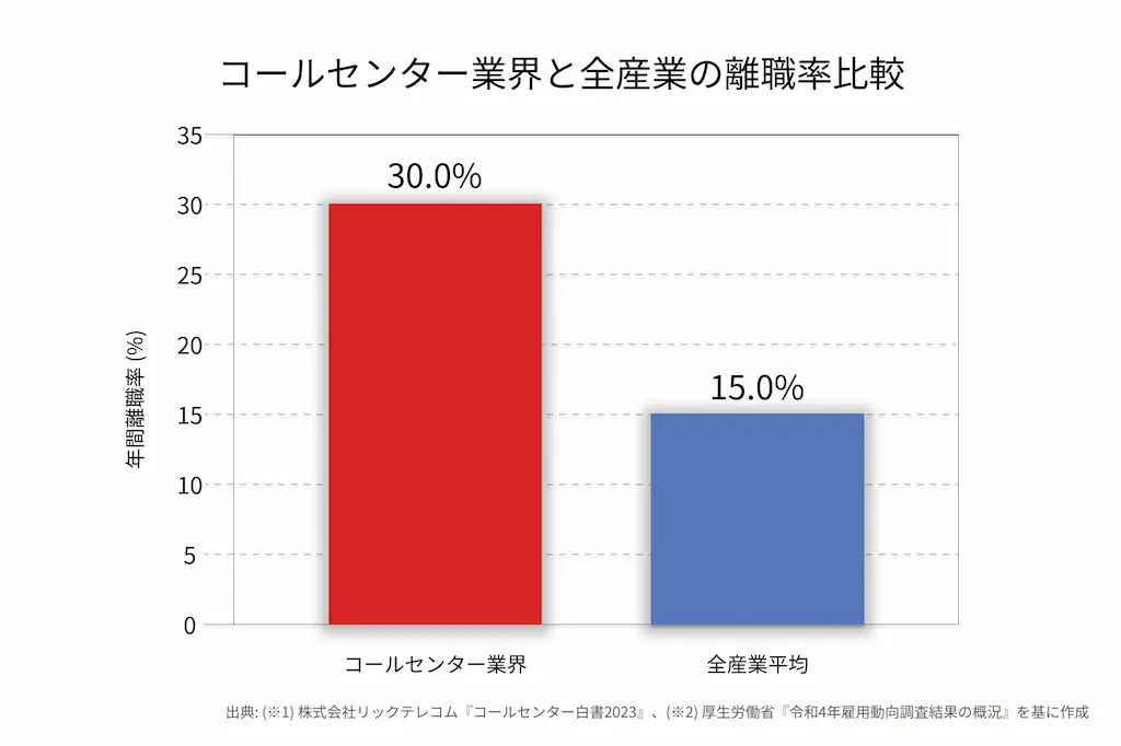 離職率比較グラフ
