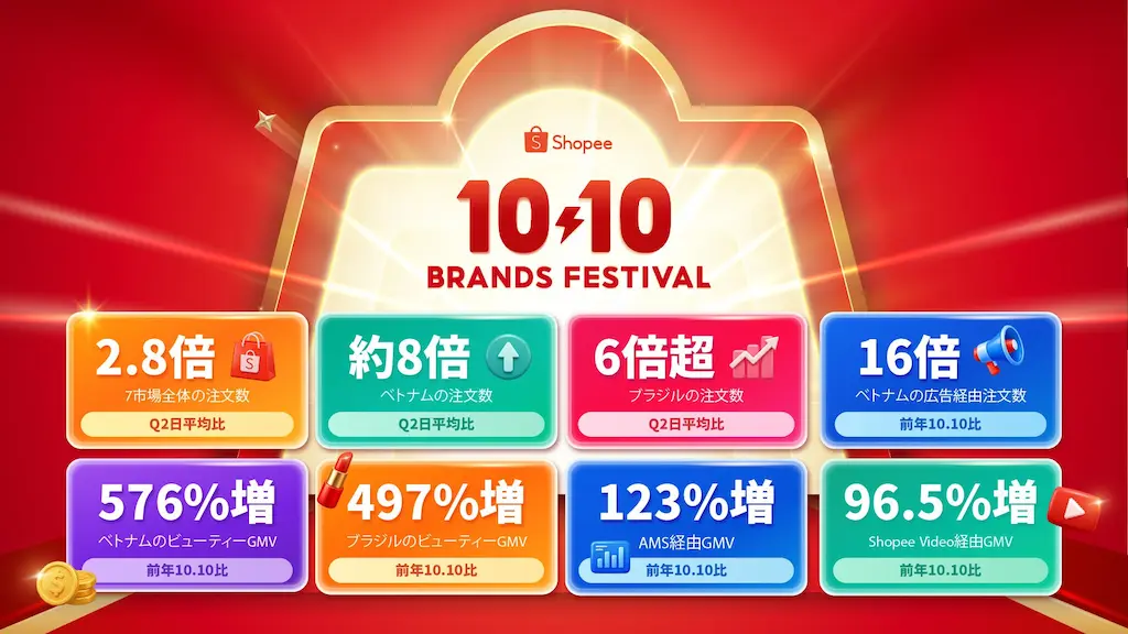 10.10キャンペーン指標