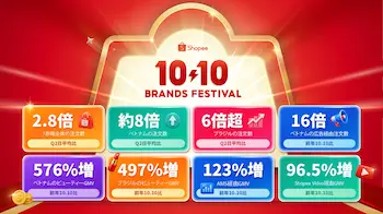 ショッピージャパン「10.10 Mega Day」、日本の越境セラーの注文数が7市場全体で第2四半期の日平均の2.8倍に