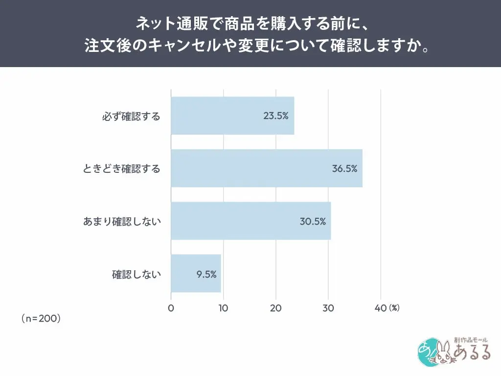 購入前確認の棒グラフ