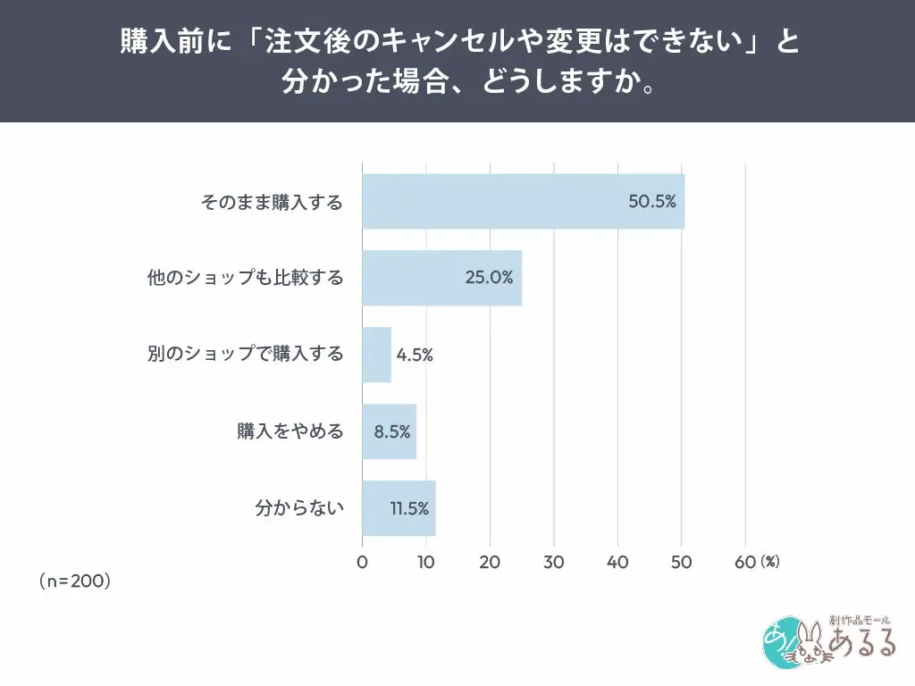 購入行動の棒グラフ