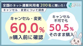 ネット通販の注文後キャンセル、購入前確認が6割