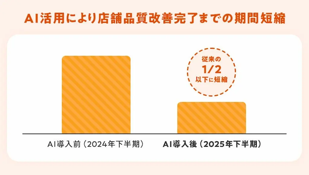 AI導入前後の比較グラフ