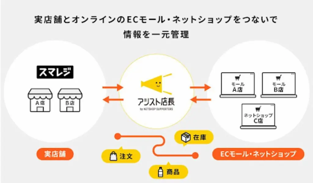 EC一元管理の図解
