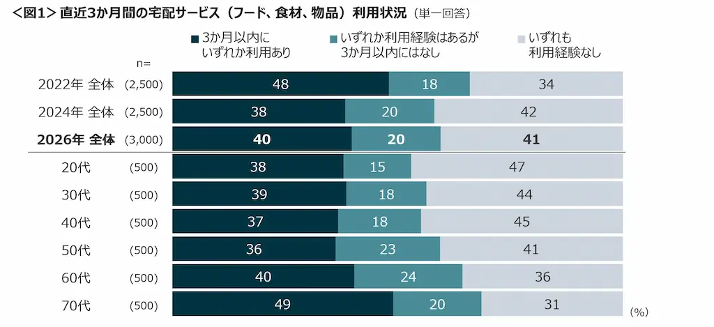 3か月利用率グラフ