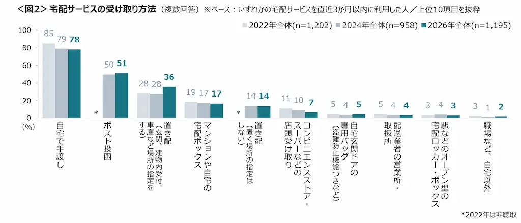 受け取り方法グラフ
