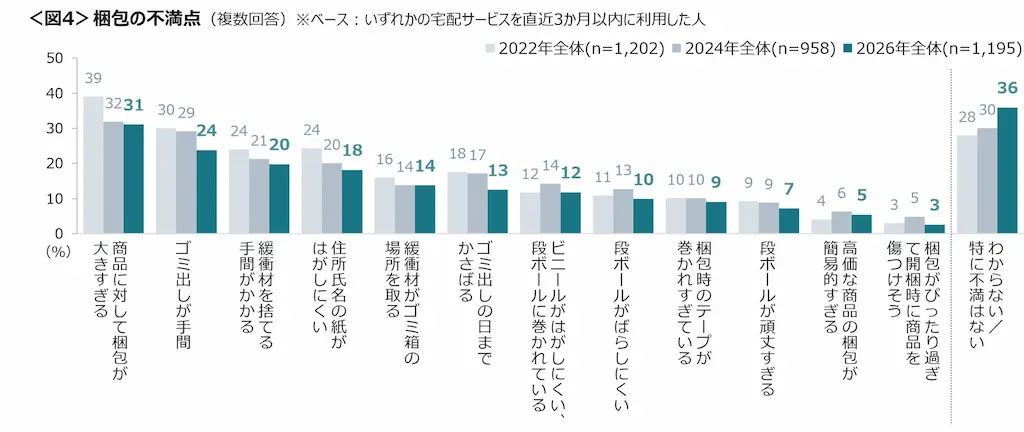 梱包不満点グラフ