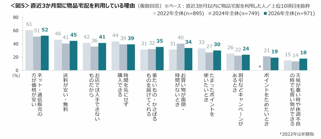 利用理由グラフ