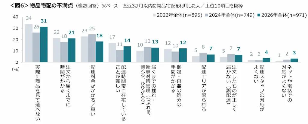 物品宅配不満点