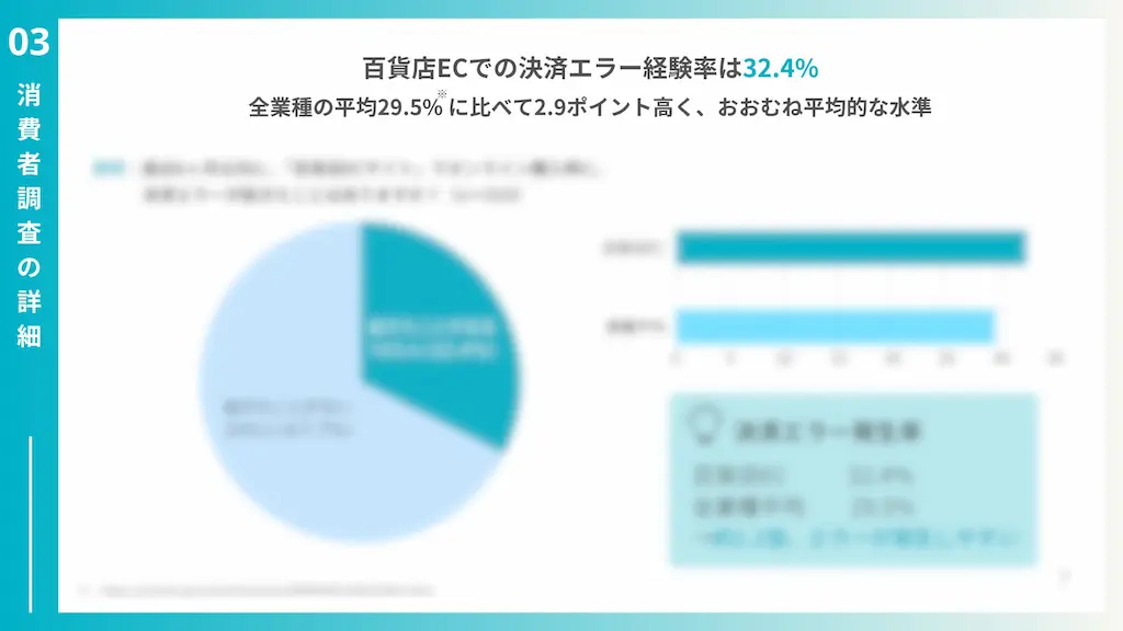 決済エラー経験率グラフ