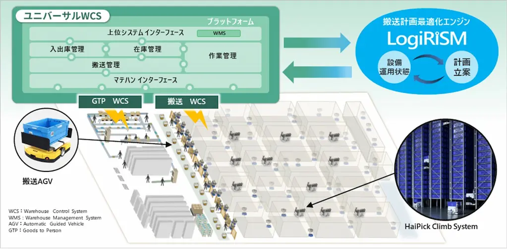 物流システム構成図
