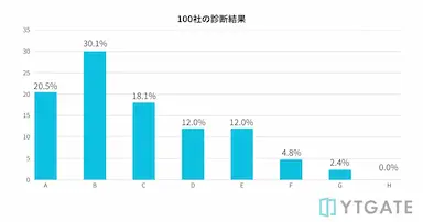 YTGATEの決済承認率健康診断実施企業が100社を突破