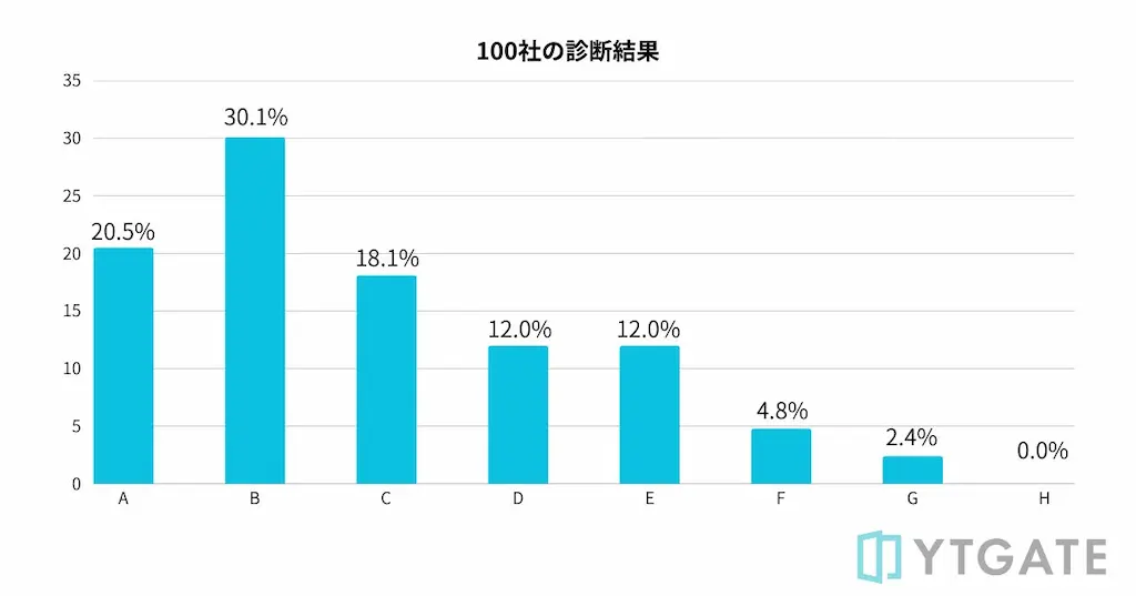 診断結果のランク分布グラフ