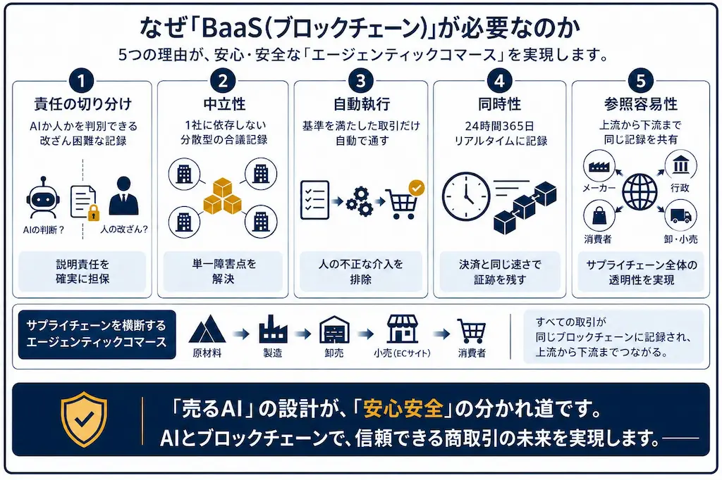 BaaS必要性
