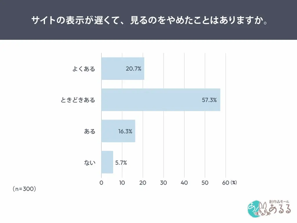 見るのをやめた割合