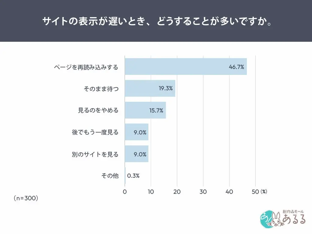 遅い時の行動