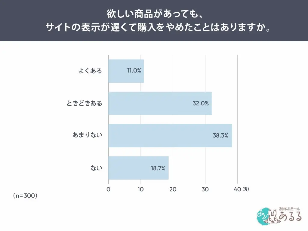購入をやめた割合