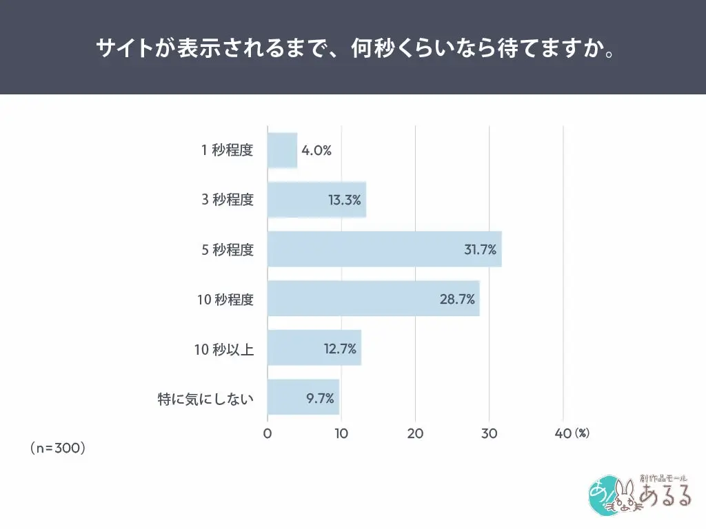 待てる秒数