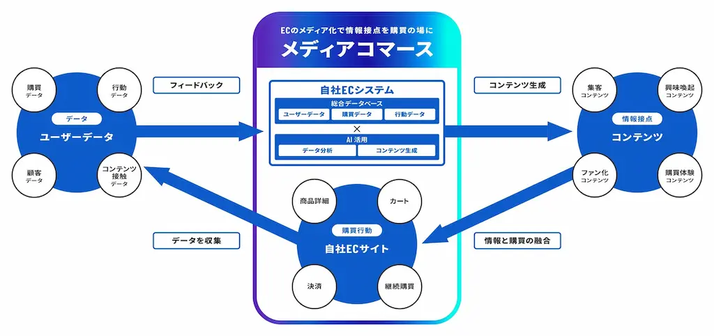 メディアコマース図