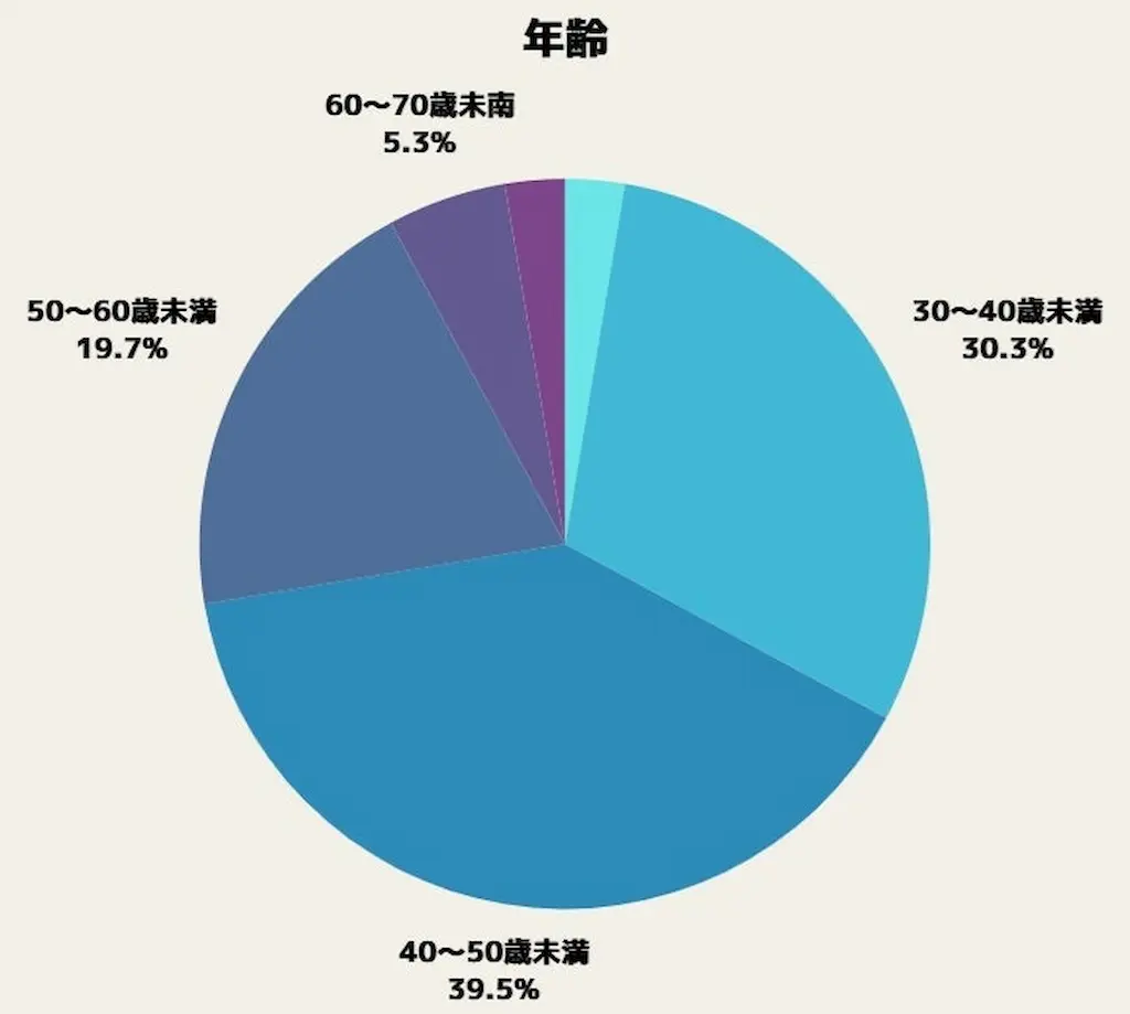 年齢分布円グラフ