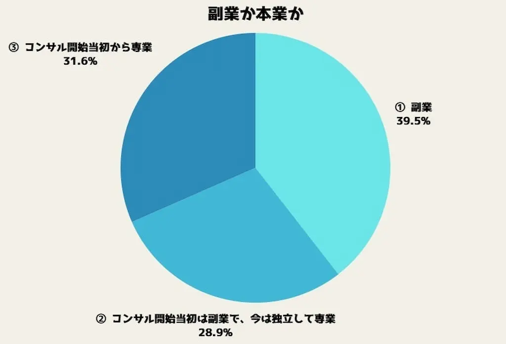 副業本業の割合グラフ