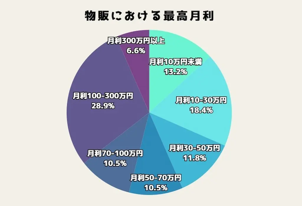 最高月利分布グラフ