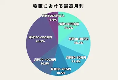 Amazon物販とメーカー仕入れ副業実践者アンケート調査