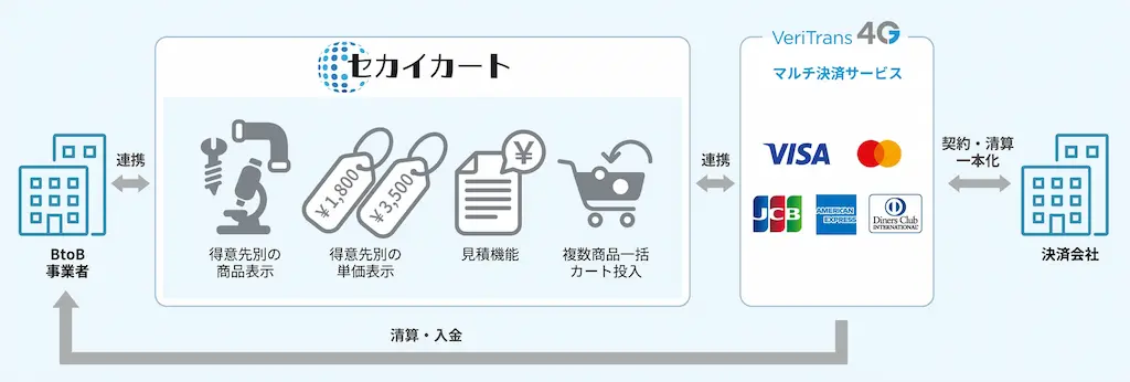 セカイカートが決済サービスとの連携機能を強化