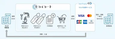 セカイカートが決済サービスとの連携機能を強化