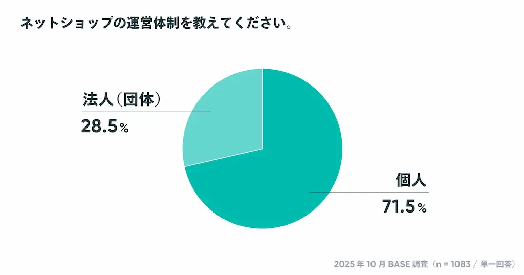 運営体制の円グラフ