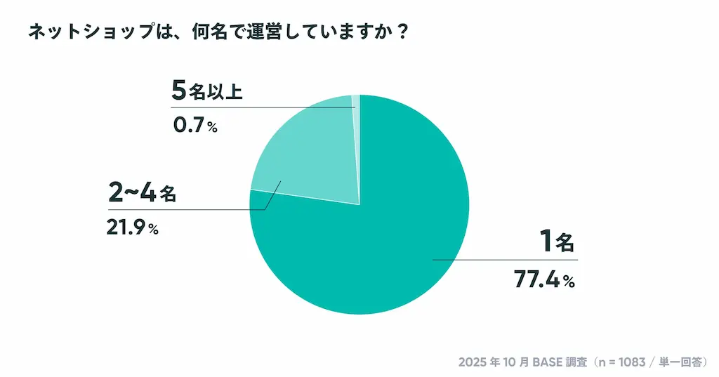 運営人数の円グラフ