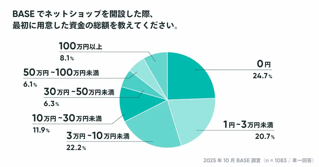 開設資金の円グラフ